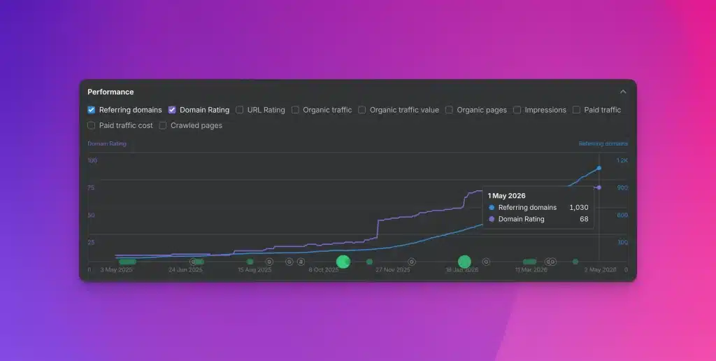 The Digital Bloom - Ahrefs DR Graph