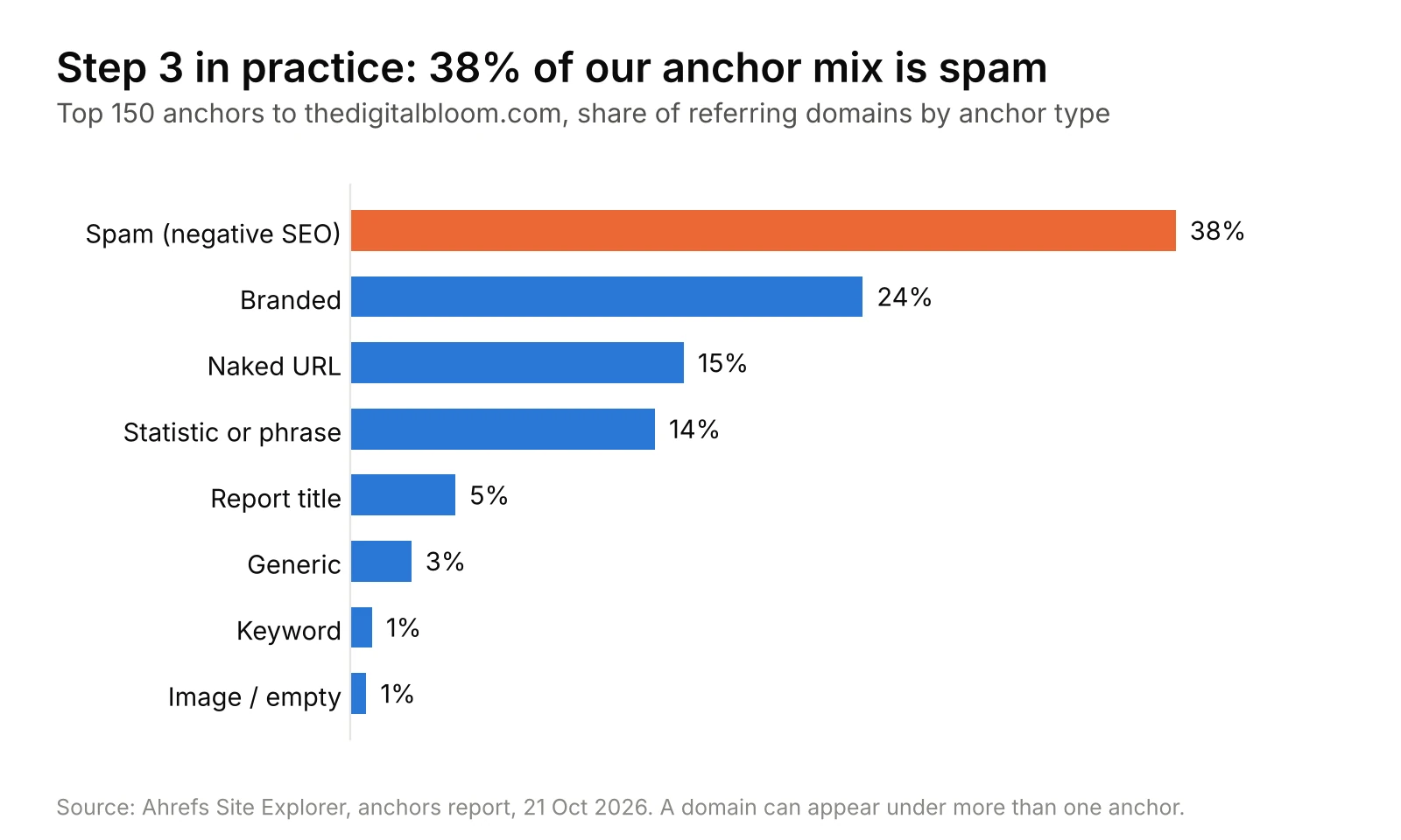 Bar chart of thedigitalbloom.com anchor text mix by share of referring domains: spam 38%, branded 24%, naked URL 15%, statistic or phrase 14%, report title 5%, generic 3%, keyword 1%, image or empty 1%