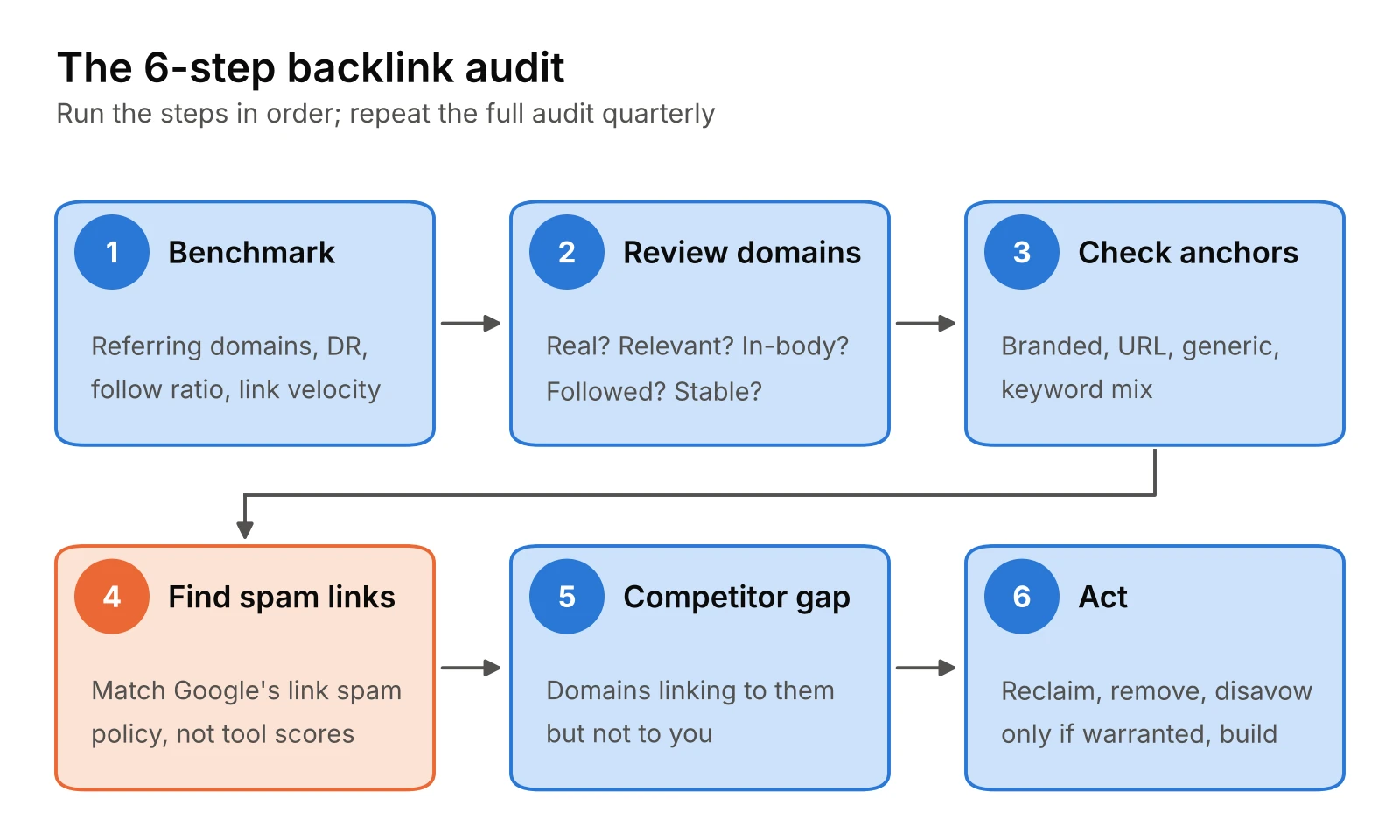 Diagram of the 6-step backlink audit: 1 benchmark, 2 review referring domains, 3 check anchors, 4 find spam links, 5 competitor gap, 6 act