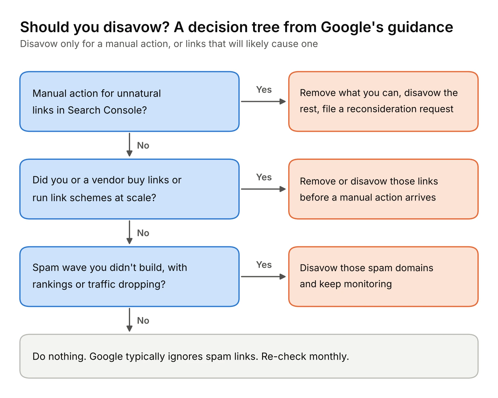 Decision tree: if there is a manual action for unnatural links, remove what you can, disavow the rest and file a reconsideration request; if you or a vendor bought links or ran link schemes, remove or disavow them; if a spam wave you did not build comes with ranking or traffic drops, disavow those domains; otherwise do nothing and re-check monthly
