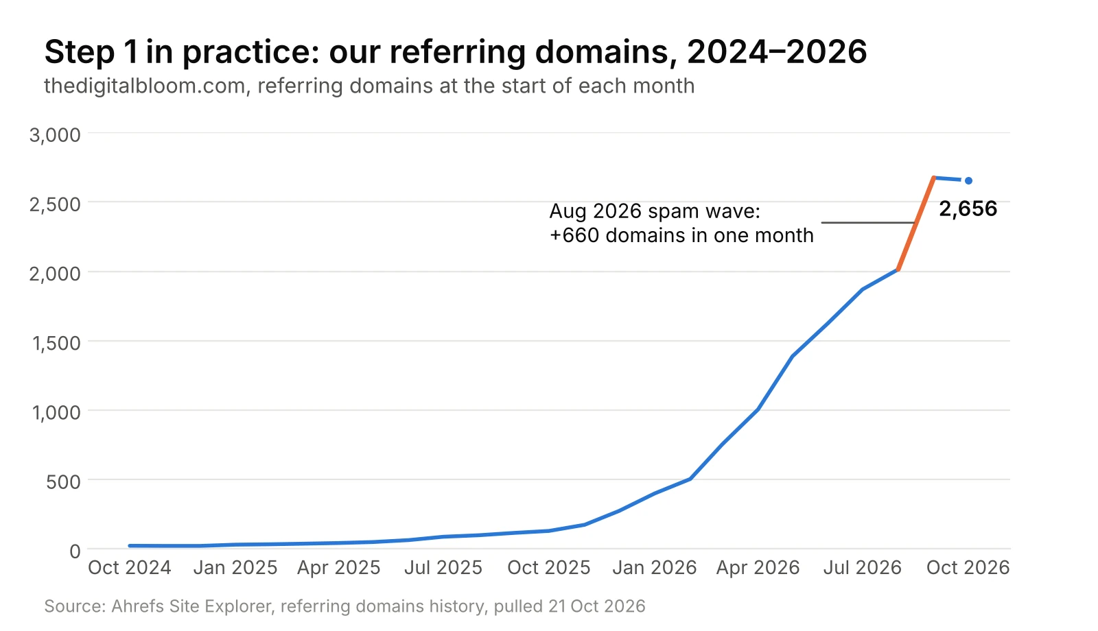 Line chart of thedigitalbloom.com referring domains from October 2024 to October 2026, rising from 23 to 2,656, with a jump of 660 domains during August 2026 highlighted as a spam wave